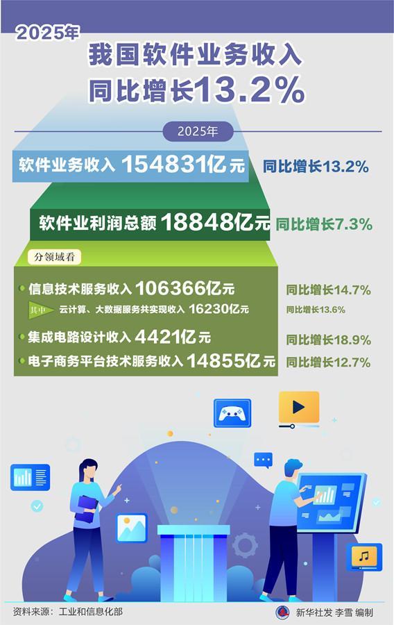 2025年我國軟件業(yè)務(wù)收入同比增長13.2% 技術(shù)服務(wù)引領(lǐng)行業(yè)新增長